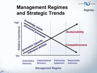 Management Regimes and Strategic Trends Regimes Authoritative Hierarchy Organizational Structure Partnership Agreement Responsible Autonomy knowledge assets generation capacity structured processes individual abilities Relative Importance high low Management Regime Competitiveness Sustainability 