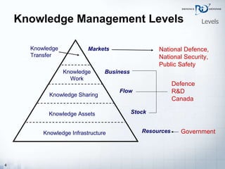 Knowledge Management Levels Levels Knowledge Assets Knowledge Sharing Knowledge Work Knowledge Transfer Knowledge Infrastructure Stock Flow Business National Defence, National Security,  Public Safety Defence R&D Canada Markets Resources Government 