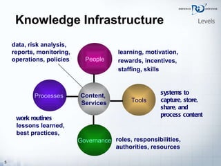 Knowledge Infrastructure Levels Processes   work routines lessons learned, best practices,   People learning, motivation, rewards, incentives, staffing, skills Governance roles, responsibilities, authorities, resources Content,  Services data, risk analysis, reports, monitoring, operations, policies Tools systems to capture, store, share, and process content 
