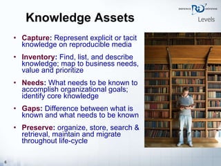 Knowledge Assets Capture :  Represent explicit or tacit knowledge on reproducible media Inventory :  Find, list, and describe knowledge; map to business needs, value and prioritize Needs :  What needs to be known to accomplish organizational goals; identify core knowledge Gaps :  Difference between what is known and what needs to be known Preserve :  organize, store, search & retrieval, maintain and migrate throughout life-cycle Levels 
