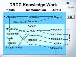 DRDC Knowledge Work   Levels Inputs Direction Monitoring Intelligence Needs Priorities Establishment Transformation Programs Services Acquire Create Develop Mobilize Learn  Output  Report Integration Innovation Mitigation Advice Adaptation Clients DND (management) (R & D) 