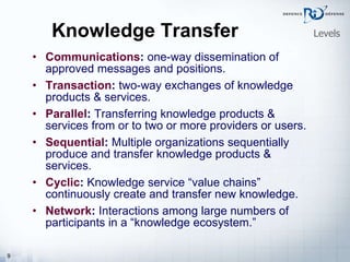 Knowledge Transfer Communications :  one-way dissemination of approved messages and positions. Transaction :  two-way exchanges of knowledge products & services. Parallel :  Transferring knowledge products & services from or to two or more providers or users. Sequential :  Multiple organizations sequentially produce and transfer knowledge products & services. Cyclic :  Knowledge service “value chains” continuously create and transfer new knowledge. Network :  Interactions among large numbers of participants in a “knowledge ecosystem.” Levels 