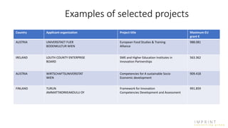Examples of selected projects
Country Applicant organization Project title Maximum EU
grant €
AUSTRIA UNIVERSITAET FUER
BODENKULTUR WIEN
European Food Studies & Training
Alliance
988.081
IRELAND LOUTH COUNTY ENTERPRISE
BOARD
SME and Higher Education Institutes in
Innovation Partnerships
563.362
AUSTRIA WIRTSCHAFTSUNIVERSITAT
WIEN
Competencies for A sustainable Socio
Economic development
909.418
FINLAND TURUN
AMMATTIKORKEAKOULU OY
Framework for Innovation
Competencies Development and Assessment
991.859
 