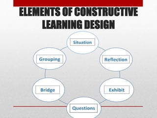 ELEMENTS OF CONSTRUCTIVE
LEARNING DESIGN
Situation
Gro
Questions
Situation
Grouping
s
Bridge
Reflection
s
Exhibit
 
