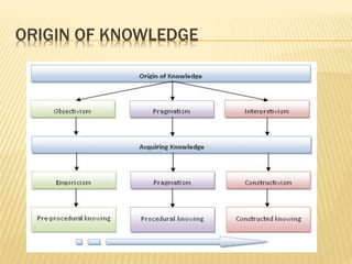ORIGIN OF KNOWLEDGE
 