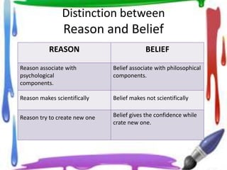 Distinction between
Reason and Belief
REASON BELIEF
Reason associate with
psychological
components.
Belief associate with philosophical
components.
Reason makes scientifically Belief makes not scientifically
Reason try to create new one Belief gives the confidence while
crate new one.
 