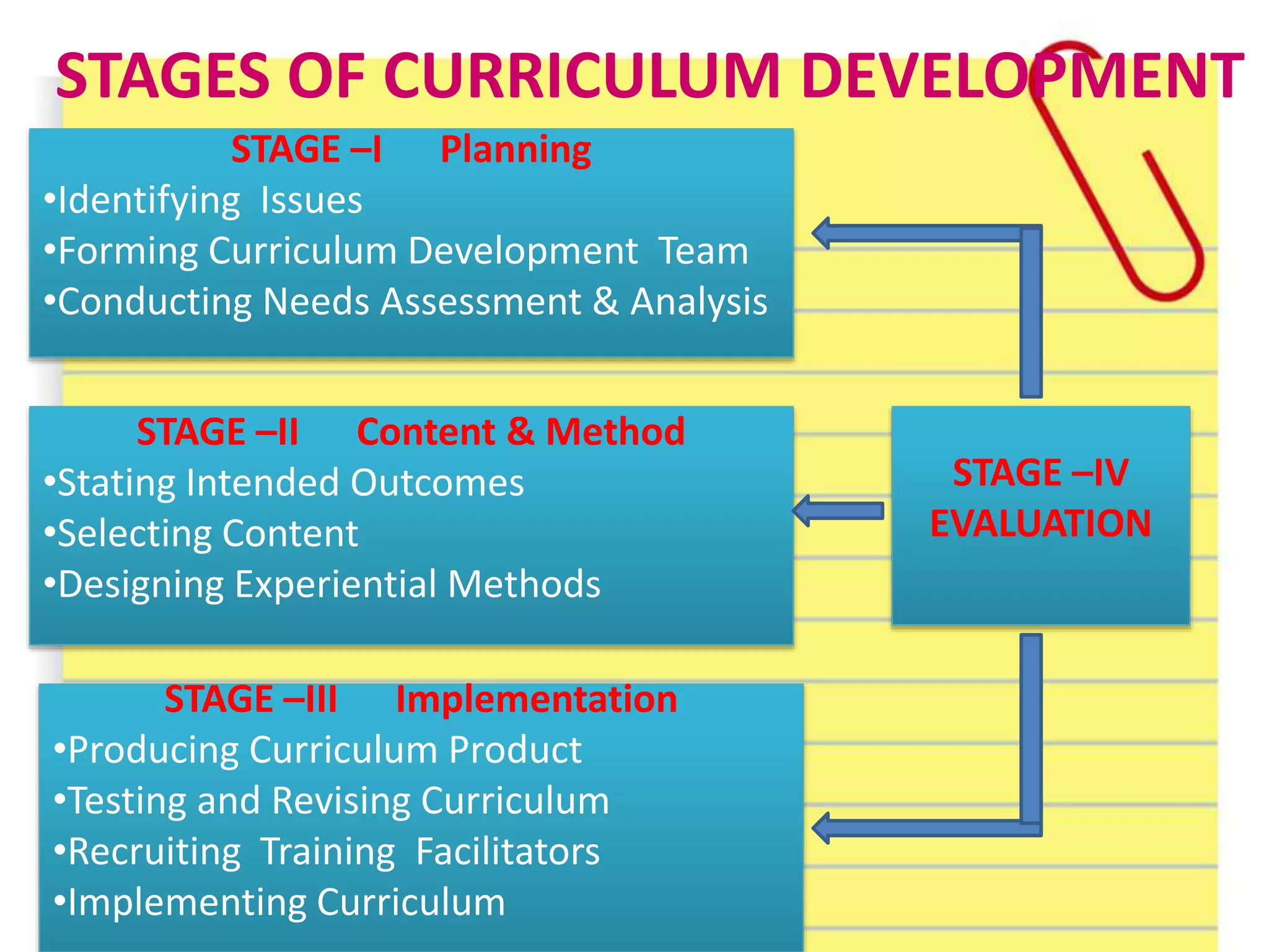 STAGES OF CURRICULUM DEVELOPMENT
STAGE –I Planning
•Identifying Issues
•Forming Curriculum Development Team
•Conducting Needs Assessment & Analysis
STAGE –II Content & Method
•Stating Intended Outcomes
•Selecting Content
•Designing Experiential Methods
STAGE –III Implementation
•Producing Curriculum Product
•Testing and Revising Curriculum
•Recruiting Training Facilitators
•Implementing Curriculum
STAGE –IV
EVALUATION
 