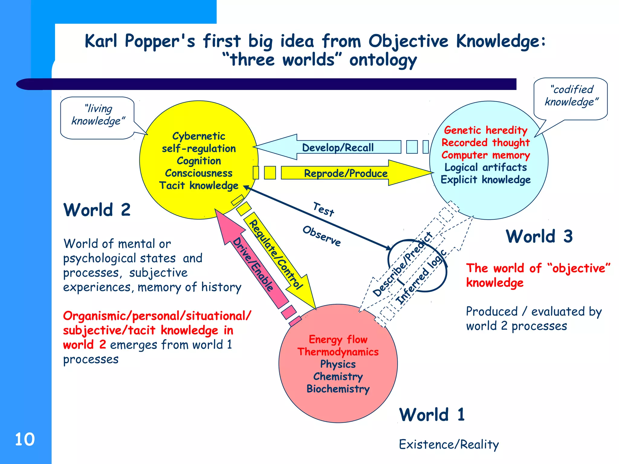 Karl Popper's first big idea from Objective Knowledge:
“three worlds” ontology
10
Energy flow
Thermodynamics
Physics
Chemistry
Biochemistry
Cybernetic
self-regulation
Cognition
Consciousness
Tacit knowledge
Genetic heredity
Recorded thought
Computer memory
Logical artifacts
Explicit knowledge
Reprode/Produce
Develop/Recall
Drive/Enable
Regulate/Control
Inferred
logic
Describe/Predict
Test
Observe
World 1
Existence/Reality
World 2
World of mental or
psychological states and
processes, subjective
experiences, memory of history
Organismic/personal/situational/
subjective/tacit knowledge in
world 2 emerges from world 1
processes
World 3
The world of “objective”
knowledge
Produced / evaluated by
world 2 processes
“living
knowledge”
“codified
knowledge”
 