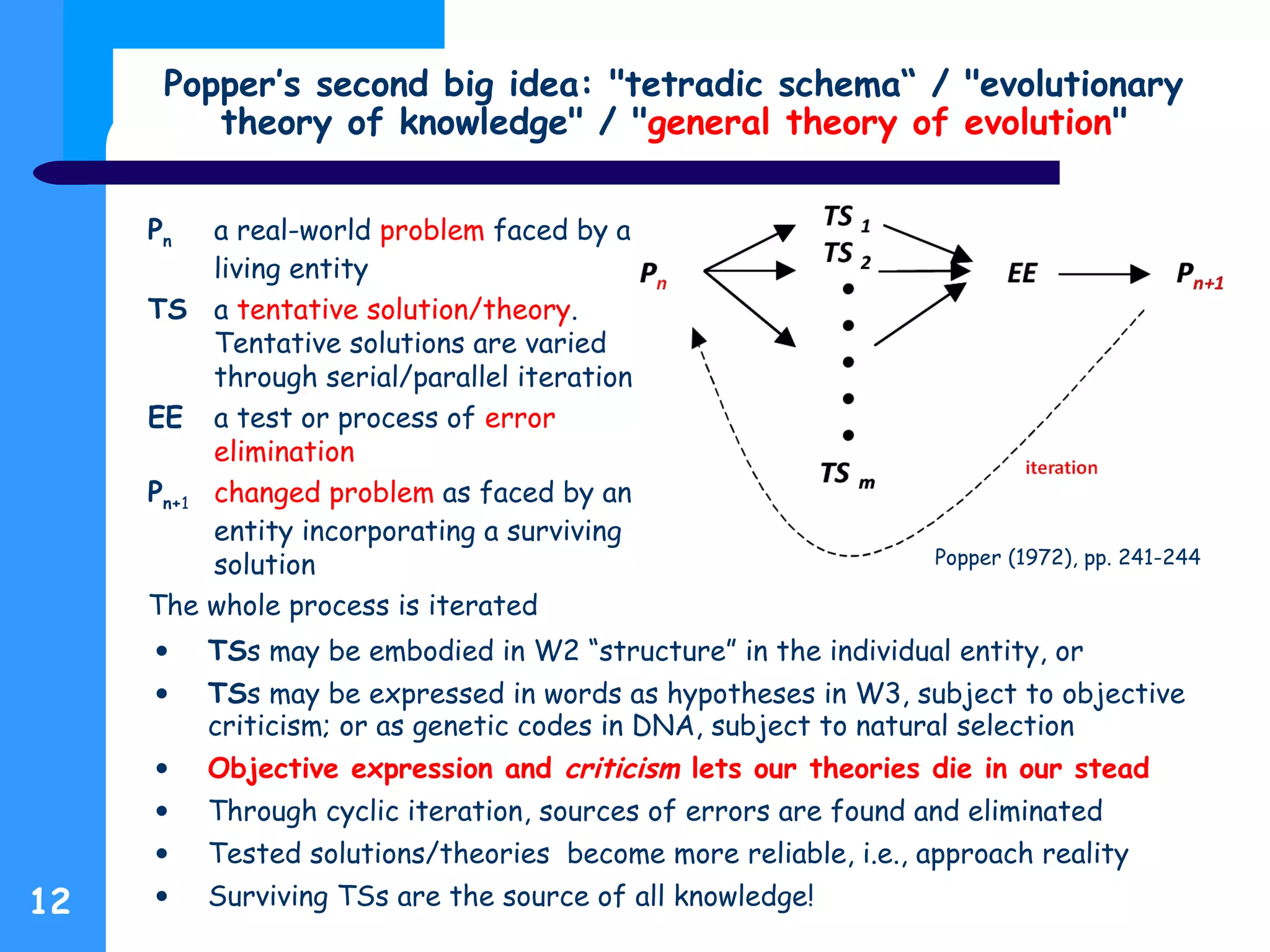 Popper’s second big idea: "tetradic schema“ / "evolutionary
theory of knowledge" / "general theory of evolution"
12
Pn a real-world problem faced by a
living entity
TS a tentative solution/theory.
Tentative solutions are varied
through serial/parallel iteration
EE a test or process of error
elimination
Pn+1 changed problem as faced by an
entity incorporating a surviving
solution
The whole process is iterated
• TSs may be embodied in W2 “structure” in the individual entity, or
• TSs may be expressed in words as hypotheses in W3, subject to objective
criticism; or as genetic codes in DNA, subject to natural selection
• Objective expression and criticism lets our theories die in our stead
• Through cyclic iteration, sources of errors are found and eliminated
• Tested solutions/theories become more reliable, i.e., approach reality
• Surviving TSs are the source of all knowledge!
Popper (1972), pp. 241-244
 