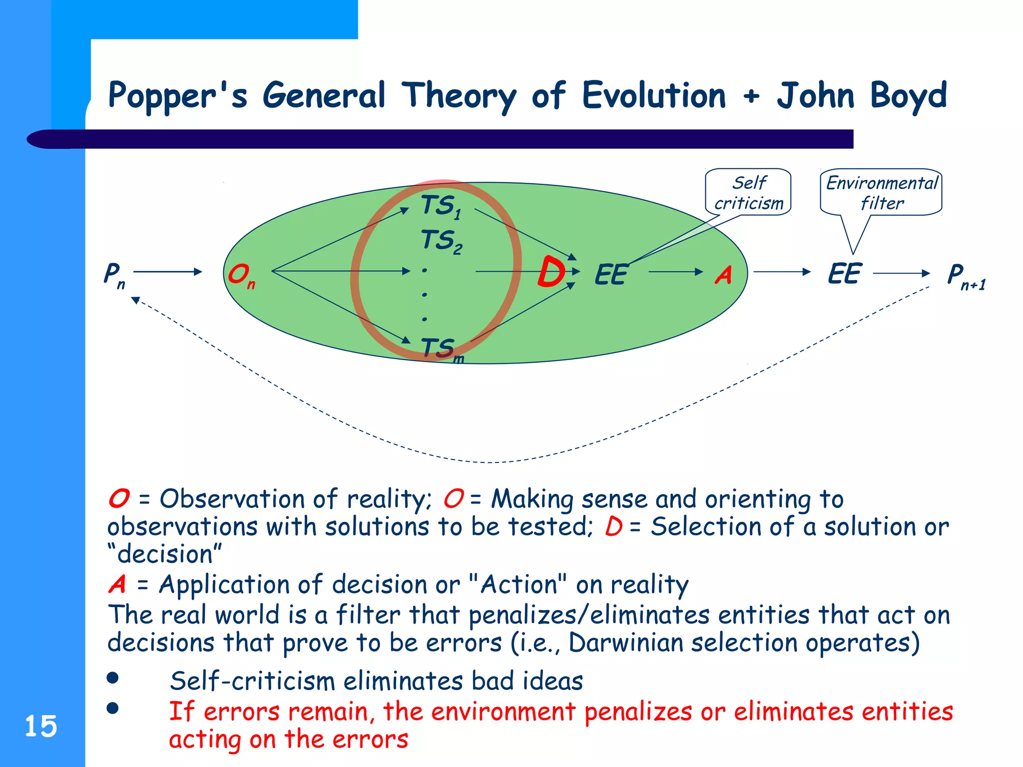 15
Popper's General Theory of Evolution + John Boyd
O = Observation of reality; O = Making sense and orienting to
observations with solutions to be tested; D = Selection of a solution or
“decision”
A = Application of decision or "Action" on reality
The real world is a filter that penalizes/eliminates entities that act on
decisions that prove to be errors (i.e., Darwinian selection operates)
 Self-criticism eliminates bad ideas
 If errors remain, the environment penalizes or eliminates entities
acting on the errors
TS1
TS2
•
•
•
TSm
Pn Pn+1AOn EE EE
Self
criticism
Environmental
filter
D
 
