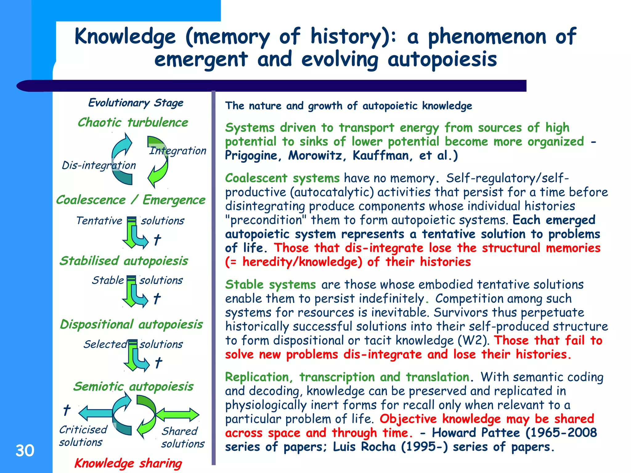 Knowledge (memory of history): a phenomenon of
emergent and evolving autopoiesis
30
Dis-integration
Integration
Tentative solutions
Stable solutions
Selected solutions
Chaotic turbulence
Coalescence / Emergence
Dispositional autopoiesis
Stabilised autopoiesis
Semiotic autopoiesis
†
†
†
Knowledge sharing
Shared
solutions
†
Criticised
solutions
Evolutionary Stage The nature and growth of autopoietic knowledge
Systems driven to transport energy from sources of high
potential to sinks of lower potential become more organized -
Prigogine, Morowitz, Kauffman, et al.)
Coalescent systems have no memory. Self-regulatory/self-
productive (autocatalytic) activities that persist for a time before
disintegrating produce components whose individual histories
"precondition" them to form autopoietic systems. Each emerged
autopoietic system represents a tentative solution to problems
of life. Those that dis-integrate lose the structural memories
(= heredity/knowledge) of their histories
Stable systems are those whose embodied tentative solutions
enable them to persist indefinitely. Competition among such
systems for resources is inevitable. Survivors thus perpetuate
historically successful solutions into their self-produced structure
to form dispositional or tacit knowledge (W2). Those that fail to
solve new problems dis-integrate and lose their histories.
Replication, transcription and translation. With semantic coding
and decoding, knowledge can be preserved and replicated in
physiologically inert forms for recall only when relevant to a
particular problem of life. Objective knowledge may be shared
across space and through time. - Howard Pattee (1965-2008
series of papers; Luis Rocha (1995-) series of papers.
 