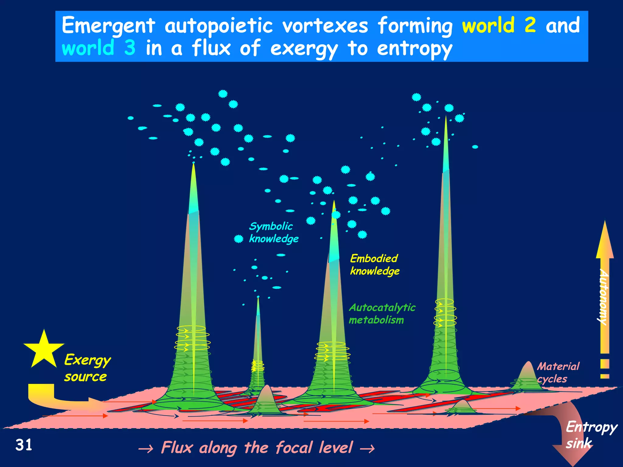 ..
.
.
.
. ..
..
.
.
.
.
. ..
..
Emergent autopoietic vortexes forming world 2 and
world 3 in a flux of exergy to entropy
.....
.
.
.
.
. ..
..
.
.
.
.
.
. ..
..
→ Flux along the focal level →
Exergy
source
Entropy
sink
Symbolic
knowledge
Embodied
knowledge
Autonomy
Autocatalytic
metabolism
Material
cycles
31
 