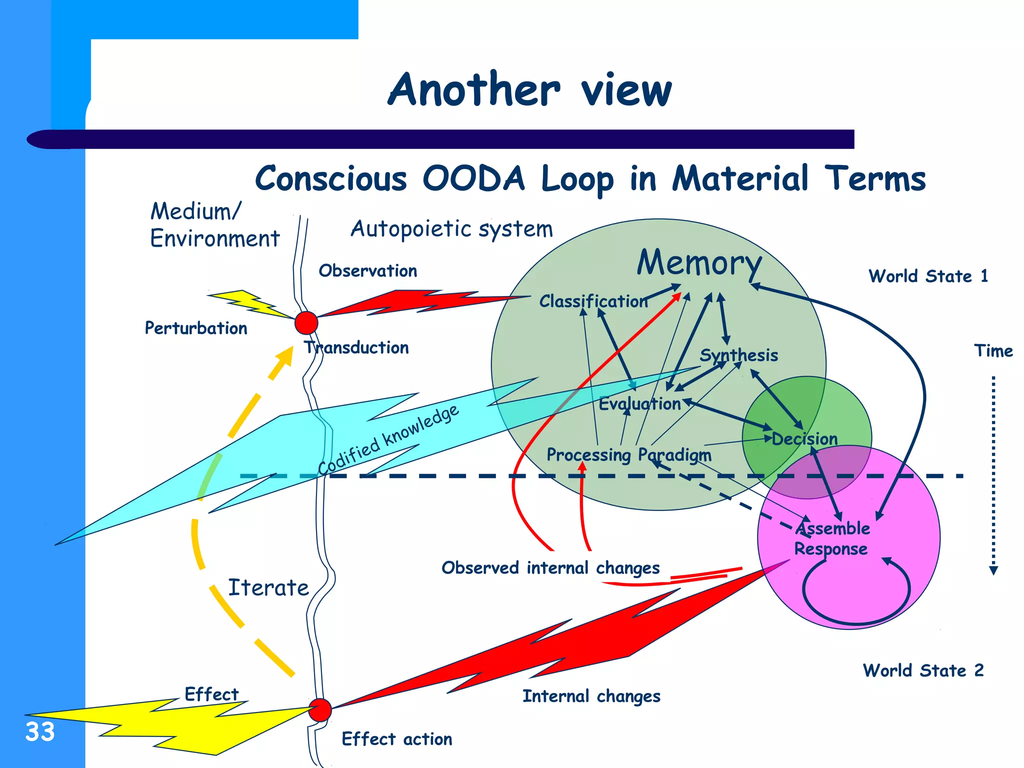 Another view
Decision
Medium/
Environment Autopoietic system
World State 1
Perturbation
Transduction
Observation Memory
Classification
Evaluation
Synthesis
Processing Paradigm
Assemble
Response
Internal changes
Effect action
Effect
Time
World State 2
Iterate
Conscious OODA Loop in Material Terms
Codified knowledge
Observed internal changes
33
 