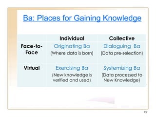 Ba: Places for Gaining Knowledge Individual Collective Face-to-Face Originating Ba (Where data is born) Dialoguing  Ba (Data pre-selection) Virtual Exercising Ba (New knowledge is verified and used) Systemizing Ba (Data processed to New Knowledge) 