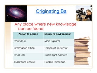 Originating Ba Any place where new knowledge can be found Person to person Sen s or to  environment Front desk Mars Explorer Information office Temperature sensor Small talk Traffic light camera Classroom lecture Hubble telescope 
