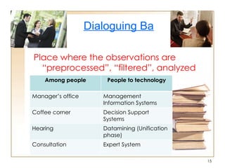 Dialoguing Ba Place where the observations are “preprocessed”, “filtered”, analyzed Among people People to technology Manager’s office Management Information Systems Coffee corner Decision Support  Systems Hearing Datamining (Unification phase) Consultation Expert System 
