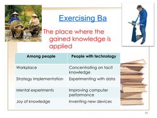 Exercising Ba The place where the gained knowledge is applied Among people People with technology Workplace Concentrating on tacit knowledge Strategy implementation Experimenting with data Mental experiments Improving computer performance Joy of knowledge Inventing new devices 
