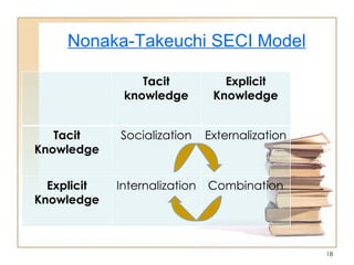 Nonaka -Takeuchi SECI Model Tacit knowledge Explicit Knowledge Tacit Knowledge Socialization Externalization Explicit Knowledge Internalization Combination 