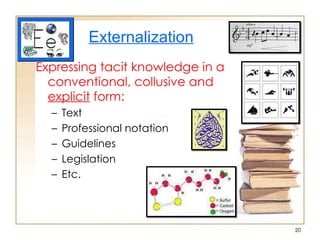 Externalization Expressing tacit knowledge in a conventional, collusive  and  explicit   form: Text Professional notation Guidelines Legislation Etc. 
