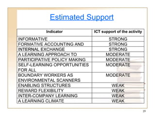 Estimated Support Indicator ICT support of the activity INFORMATIVE STRONG FORMATIVE ACCOUNTING AND CONTROL STRONG INTERNAL EXCHANGE STRONG A LEARNING APPROACH TO STRATEGY MODERATE PARTICIPATIVE POLICY MAKING MODERATE SELF-LEARNING OPPORTUNITIES FOR ALL MODERATE BOUNDARY WORKERS AS ENVIRONMENTAL SCANNERS MODERATE ENABLING STRUCTURES  WEAK REWARD FLEXIBILITY WEAK INTER-COMPANY LEARNING WEAK A LEARNING CLIMATE WEAK 
