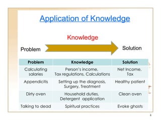 Application of Knowledge Problem Solution Knowledge Problem Knowledge Solution Calculating salaries Person’s income,  Tax regulations, Calculations Net Income,  Tax Appendicitis Setting up the diagnosis, Surgery, Treatment Healthy patient Dirty oven Household duties,  Detergent  application Clean oven Talking to dead Spiritual practices Evoke ghosts 