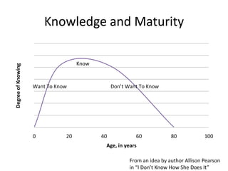 Knowledge and Maturity

                                    Know
Degree of Knowing




                    Want To Know                Don’t Want To Know




                    0          20          40            60             80            100
                                            Age, in years

                                                       From an idea by author Allison Pearson
                                                       in “I Don’t Know How She Does It”
 