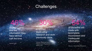 30%of total R&D spend
is wasted
duplicating
research and work
previously done.
Source: National Board of
Patents and Registration (PRH),
WIPO, IFA
54%of decisions are
made with
incomplete,
inconsistent and
inadequate
information
Source: InfoCentric Research
46%
Workers can’t
find the
information they
need almost
half the time.
Source: IDC
Challenges
 