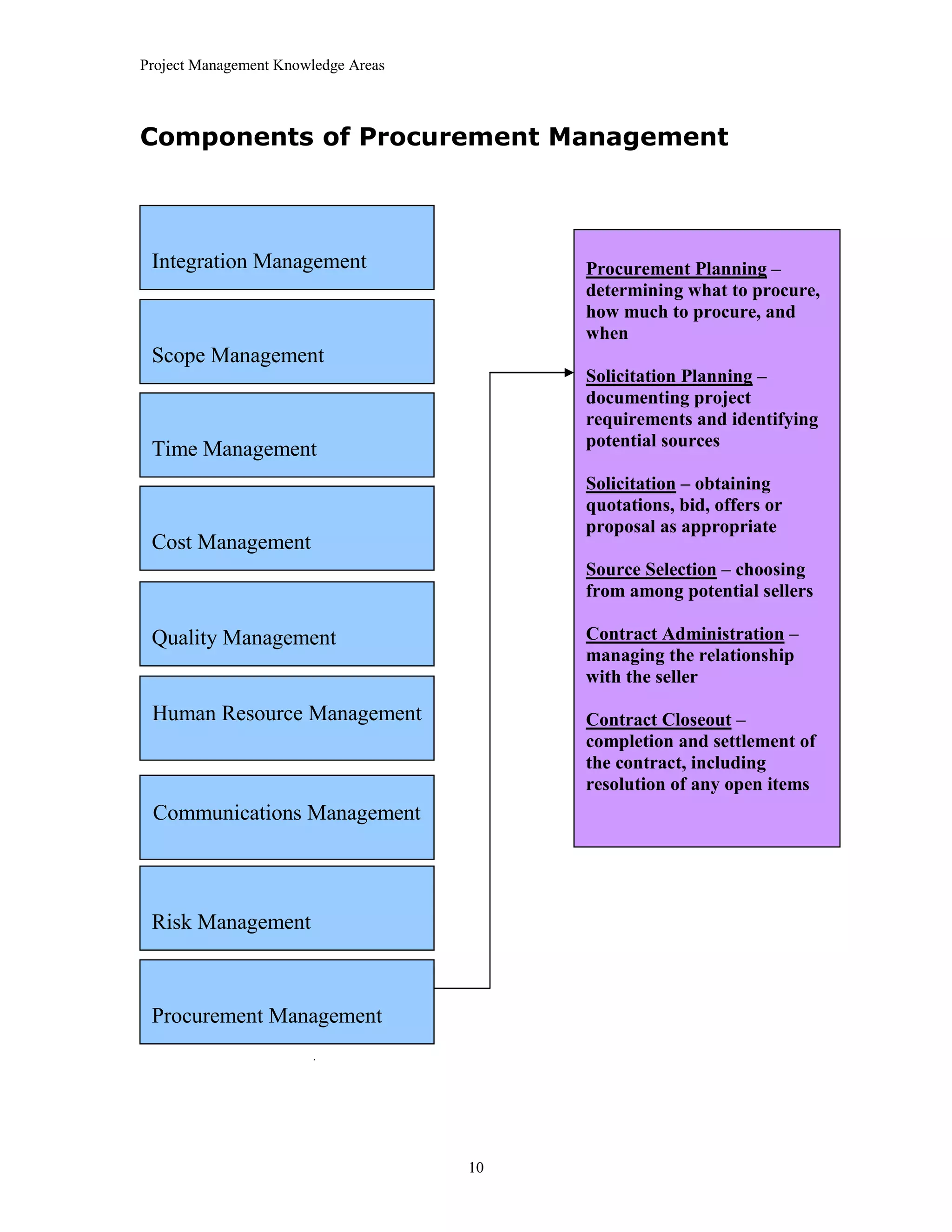 Project Management Knowledge Areas
10
Components of Procurement Management
Integration Management Procurement Planning –
determining what to procure,
how much to procure, and
when
Solicitation Planning –
documenting project
requirements and identifying
potential sources
Solicitation – obtaining
quotations, bid, offers or
proposal as appropriate
Source Selection – choosing
from among potential sellers
Contract Administration –
managing the relationship
with the seller
Contract Closeout –
completion and settlement of
the contract, including
resolution of any open items
Scope Management
Time Management
Cost Management
Quality Management
Human Resource Management
Communications Management
Risk Management
Procurement Management
 