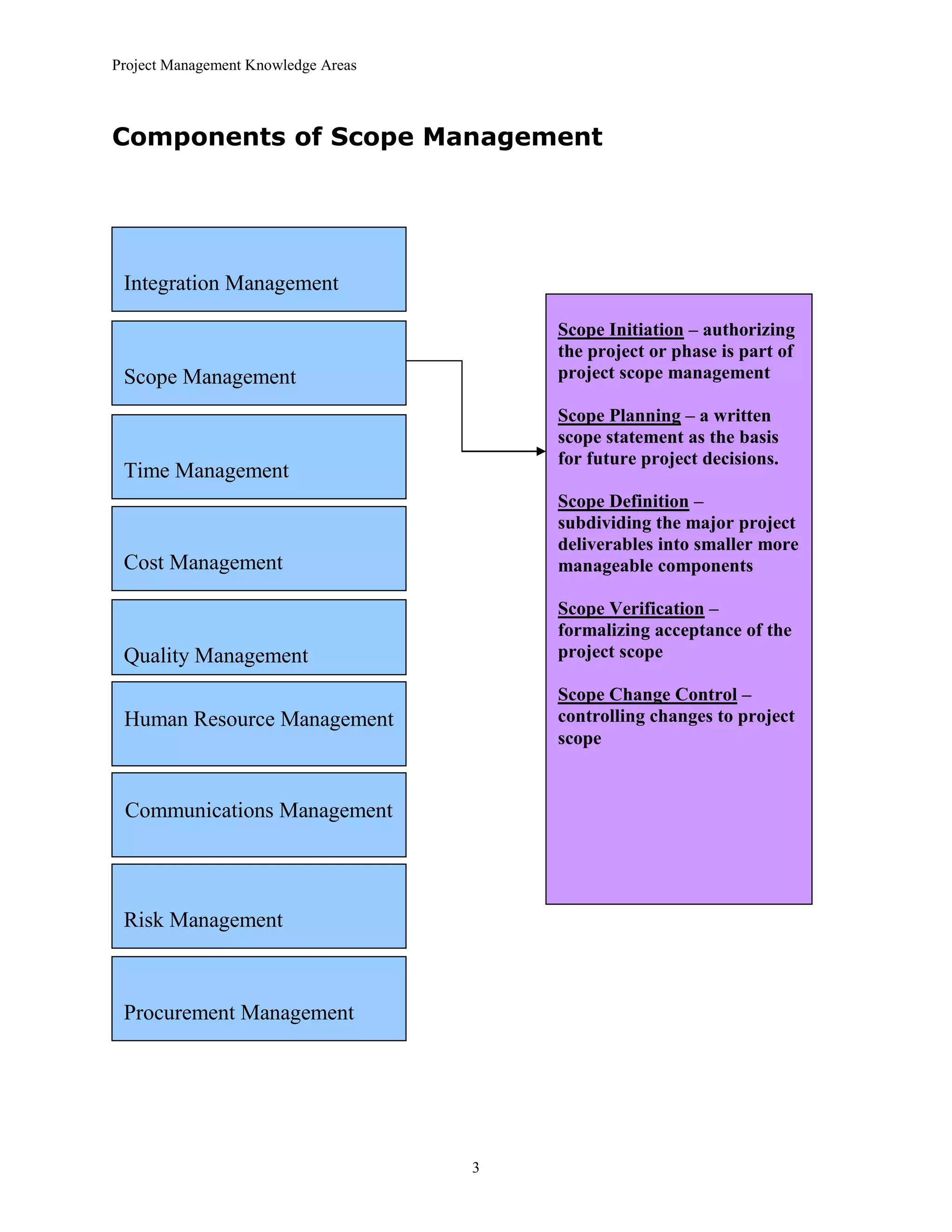Project Management Knowledge Areas
3
Components of Scope Management
Integration Management
Scope Initiation – authorizing
the project or phase is part of
project scope management
Scope Planning – a written
scope statement as the basis
for future project decisions.
Scope Definition –
subdividing the major project
deliverables into smaller more
manageable components
Scope Verification –
formalizing acceptance of the
project scope
Scope Change Control –
controlling changes to project
scope
Scope Management
Time Management
Cost Management
Quality Management
Human Resource Management
Communications Management
Risk Management
Procurement Management
 