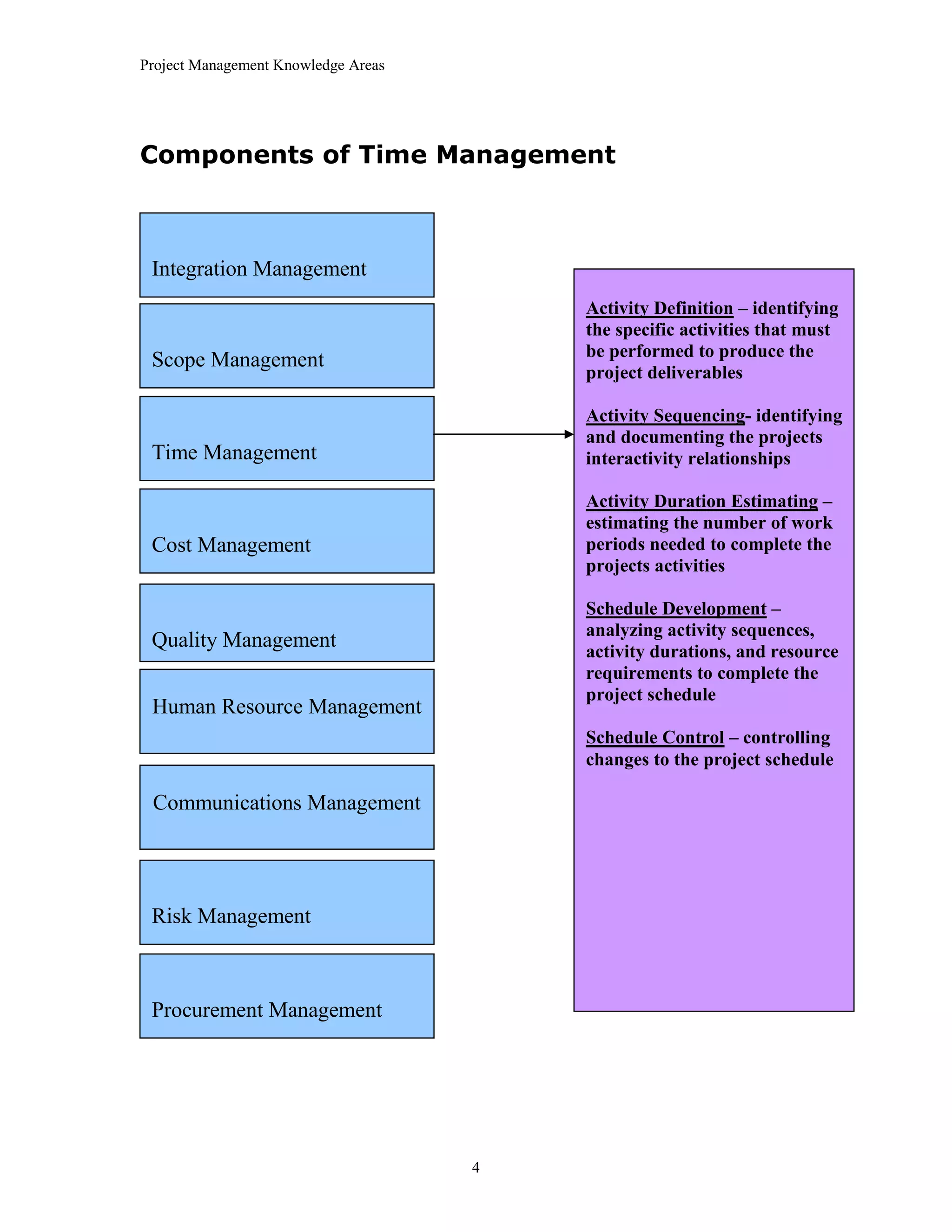Project Management Knowledge Areas
4
Components of Time Management
Integration Management
Activity Definition – identifying
the specific activities that must
be performed to produce the
project deliverables
Activity Sequencing- identifying
and documenting the projects
interactivity relationships
Activity Duration Estimating –
estimating the number of work
periods needed to complete the
projects activities
Schedule Development –
analyzing activity sequences,
activity durations, and resource
requirements to complete the
project schedule
Schedule Control – controlling
changes to the project schedule
Scope Management
Time Management
Cost Management
Quality Management
Human Resource Management
Communications Management
Risk Management
Procurement Management
 