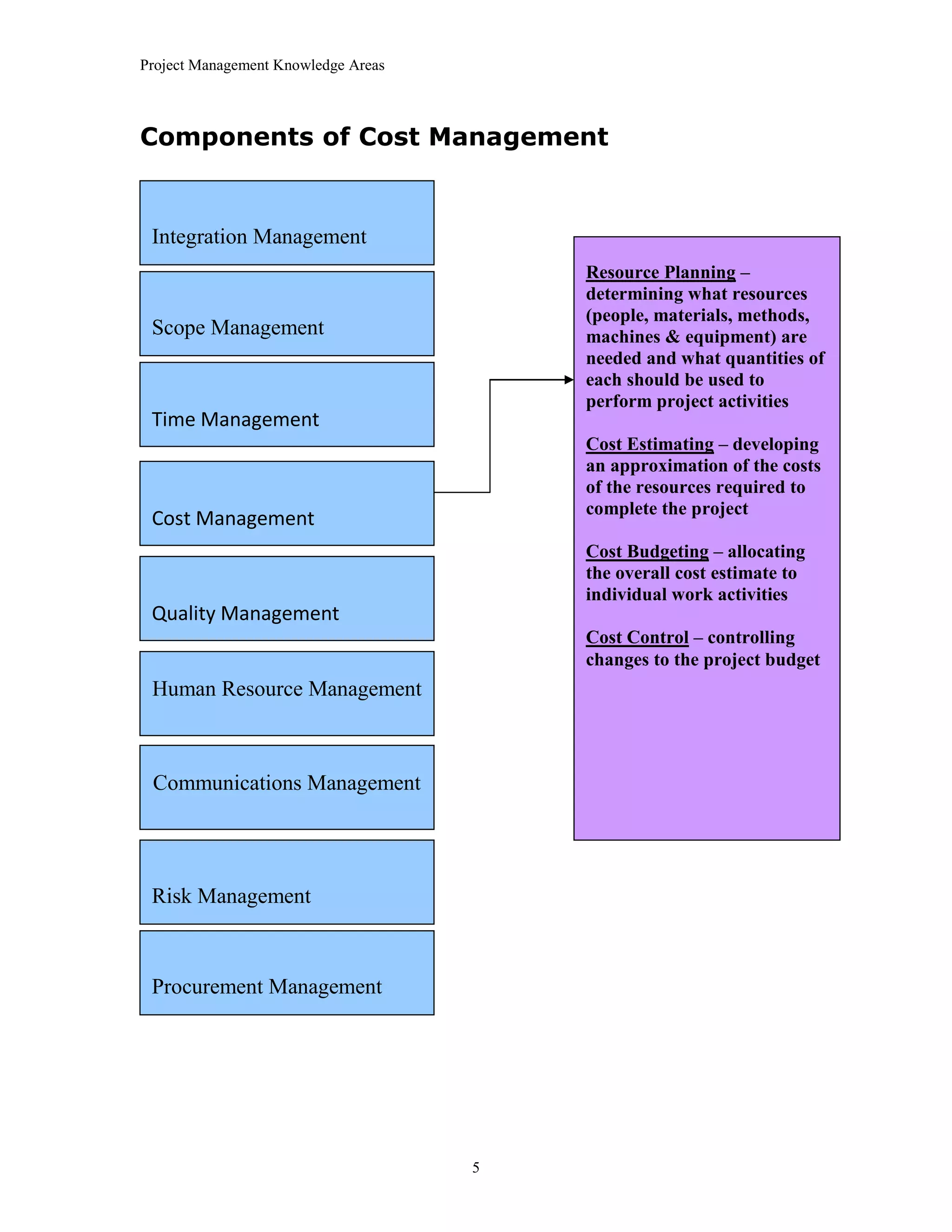 Project Management Knowledge Areas
5
Components of Cost Management
Integration Management
Resource Planning –
determining what resources
(people, materials, methods,
machines & equipment) are
needed and what quantities of
each should be used to
perform project activities
Cost Estimating – developing
an approximation of the costs
of the resources required to
complete the project
Cost Budgeting – allocating
the overall cost estimate to
individual work activities
Cost Control – controlling
changes to the project budget
Scope Management
Time Management
Cost Management
Quality Management
Human Resource Management
Communications Management
Risk Management
Procurement Management
 