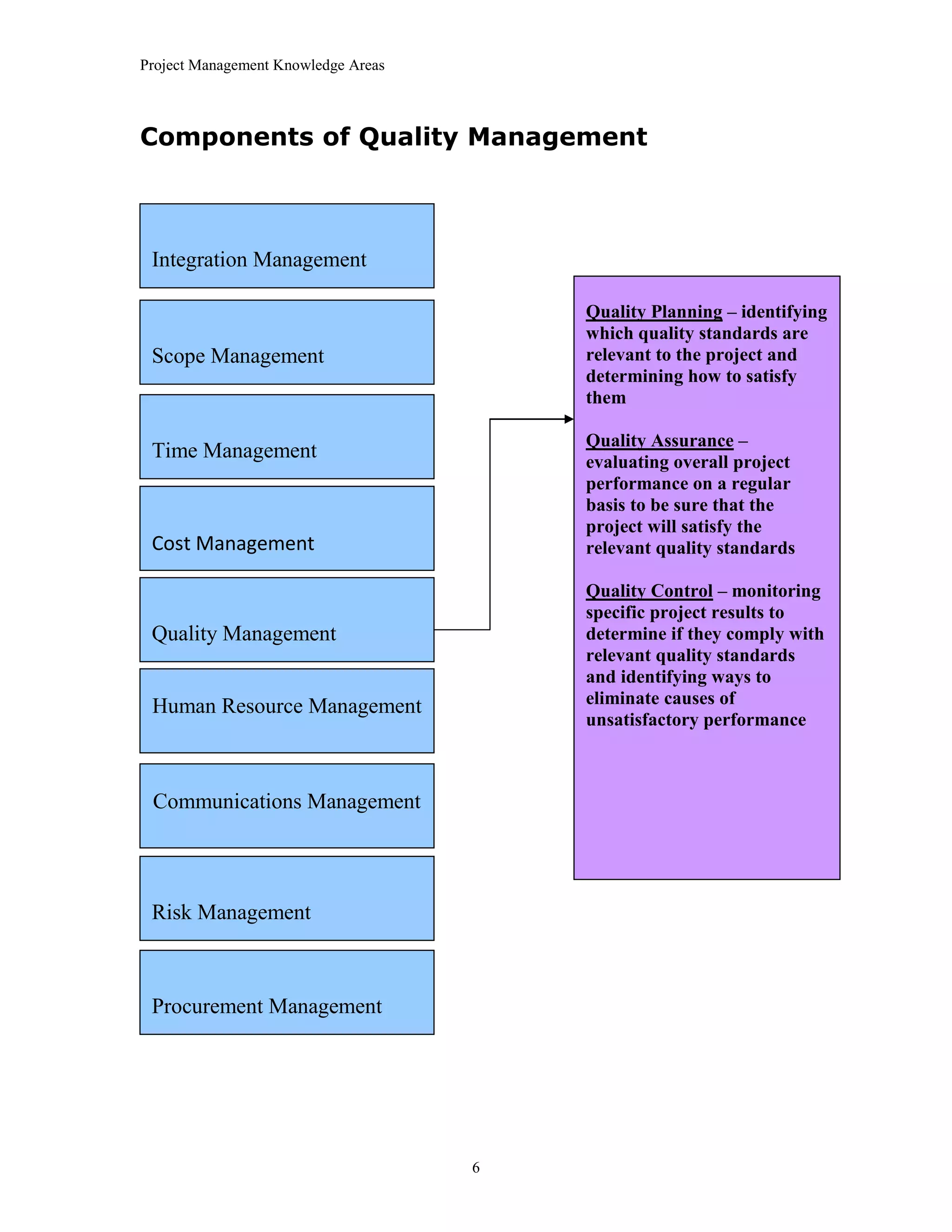 Project Management Knowledge Areas
6
Components of Quality Management
Integration Management
Quality Planning – identifying
which quality standards are
relevant to the project and
determining how to satisfy
them
Quality Assurance –
evaluating overall project
performance on a regular
basis to be sure that the
project will satisfy the
relevant quality standards
Quality Control – monitoring
specific project results to
determine if they comply with
relevant quality standards
and identifying ways to
eliminate causes of
unsatisfactory performance
Scope Management
Time Management
Cost Management
Quality Management
Human Resource Management
Communications Management
Risk Management
Procurement Management
 