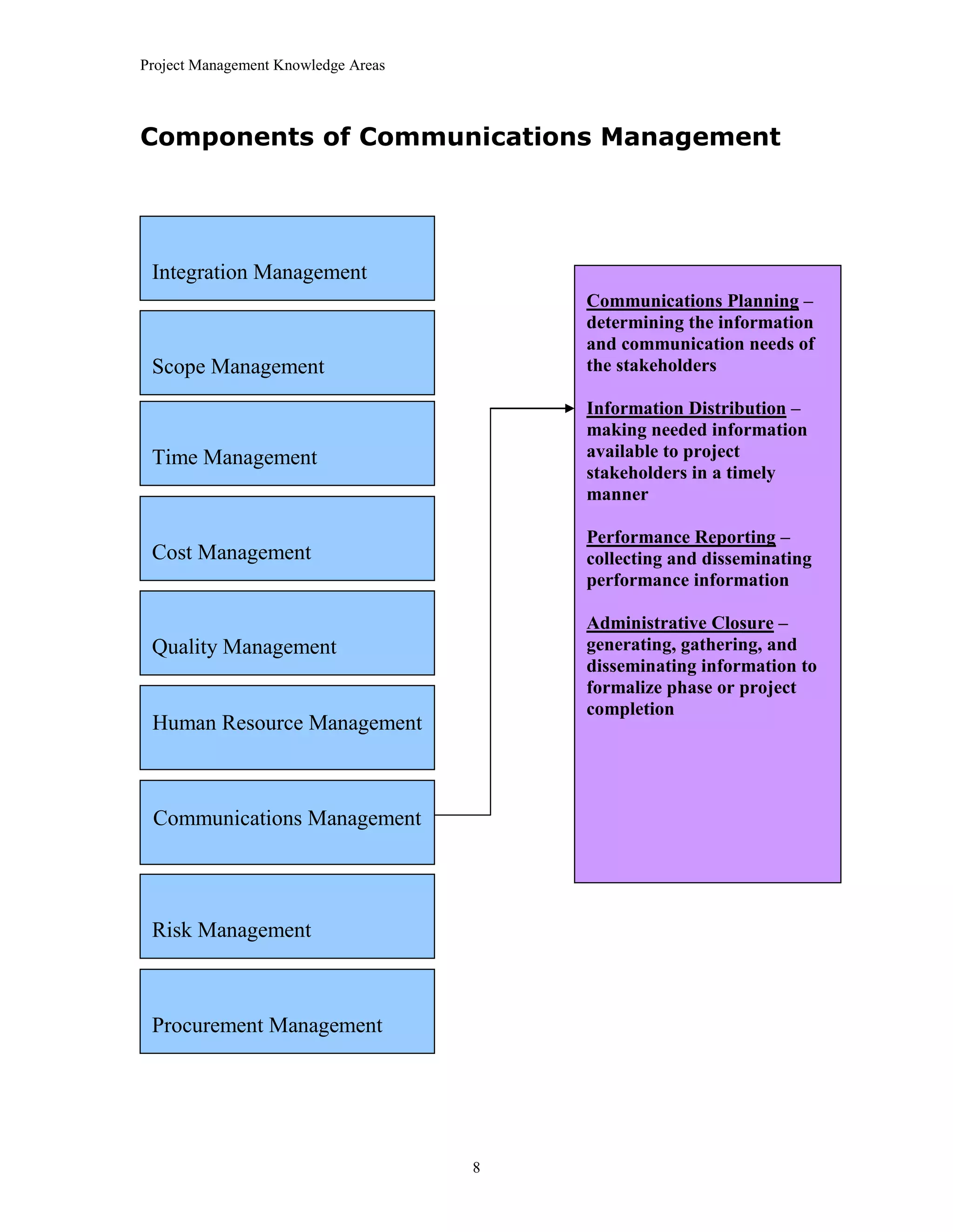 Project Management Knowledge Areas
8
Components of Communications Management
Integration Management
Communications Planning –
determining the information
and communication needs of
the stakeholders
Information Distribution –
making needed information
available to project
stakeholders in a timely
manner
Performance Reporting –
collecting and disseminating
performance information
Administrative Closure –
generating, gathering, and
disseminating information to
formalize phase or project
completion
Scope Management
Time Management
Cost Management
Quality Management
Human Resource Management
Communications Management
Risk Management
Procurement Management
 