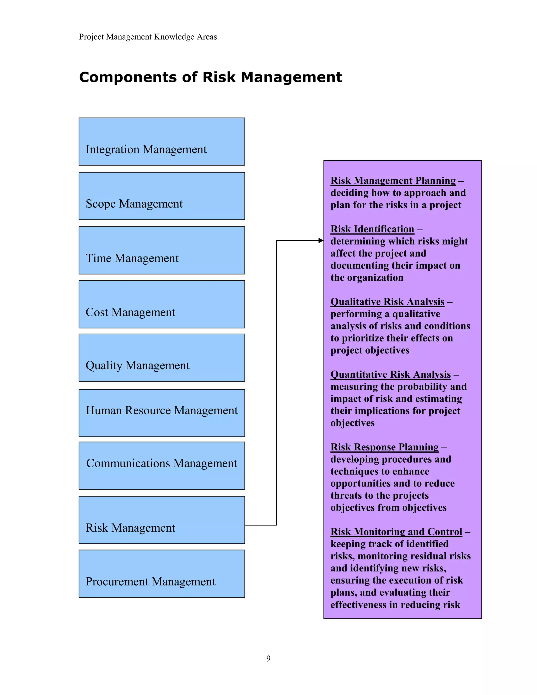 Project Management Knowledge Areas
9
Components of Risk Management
Integration Management
Risk Management Planning –
deciding how to approach and
plan for the risks in a project
Risk Identification –
determining which risks might
affect the project and
documenting their impact on
the organization
Qualitative Risk Analysis –
performing a qualitative
analysis of risks and conditions
to prioritize their effects on
project objectives
Quantitative Risk Analysis –
measuring the probability and
impact of risk and estimating
their implications for project
objectives
Risk Response Planning –
developing procedures and
techniques to enhance
opportunities and to reduce
threats to the projects
objectives from objectives
Risk Monitoring and Control –
keeping track of identified
risks, monitoring residual risks
and identifying new risks,
ensuring the execution of risk
plans, and evaluating their
effectiveness in reducing risk
Scope Management
Time Management
Cost Management
Quality Management
Human Resource Management
Communications Management
Risk Management
Procurement Management
 