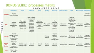 Knowledge areas of project management processes | PPTX