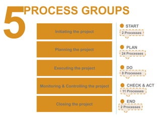Initiating the project
START
Planning the project
PLAN
Executing the project DO
Monitoring & Controlling the project CHECK & ACT
Closing the project
END
5 2 Processes
24 Processes
8 Processes
11 Processes
2 Processes
PROCESS GROUPS
 