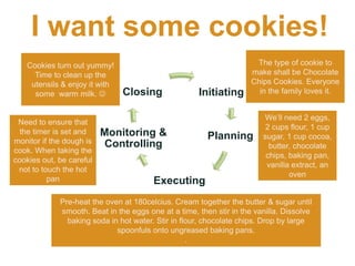 Initiating
Planning
Executing
Monitoring &
Controlling
Closing
I want some cookies!
The type of cookie to
make shall be Chocolate
Chips Cookies. Everyone
in the family loves it.
We’ll need 2 eggs,
2 cups flour, 1 cup
sugar, 1 cup cocoa,
butter, chocolate
chips, baking pan,
vanilla extract, an
oven
Pre-heat the oven at 180celcius. Cream together the butter & sugar until
smooth. Beat in the eggs one at a time, then stir in the vanilla. Dissolve
baking soda in hot water. Stir in flour, chocolate chips. Drop by large
spoonfuls onto ungreased baking pans.
.
Need to ensure that
the timer is set and
monitor if the dough is
cook. When taking the
cookies out, be careful
not to touch the hot
pan
Cookies turn out yummy!
Time to clean up the
utensils & enjoy it with
some warm milk. 
 