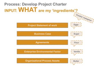 Process: Develop Project Charter
INPUT: WHAT are my ‘ingredients’?
Project Statement of work
Business Case
Agreements
Enterprise Environmental Factor
Organizational Process Assets
Eggs
Sugar
Flour
Vanilla
Butter
 