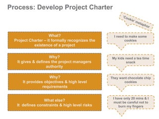 Process: Develop Project Charter
What?
Project Charter – it formally recognizes the
existence of a project
Why?
It gives & defines the project managers
authority
I need to make some
cookies
My kids need a tea time
snack
Why?
It provides objectives & high level
requirements
What else?
It defines constraints & high level risks
They want chocolate chip
cookies
I have only 20 mins & I
must be careful not to
burn my fingers
 