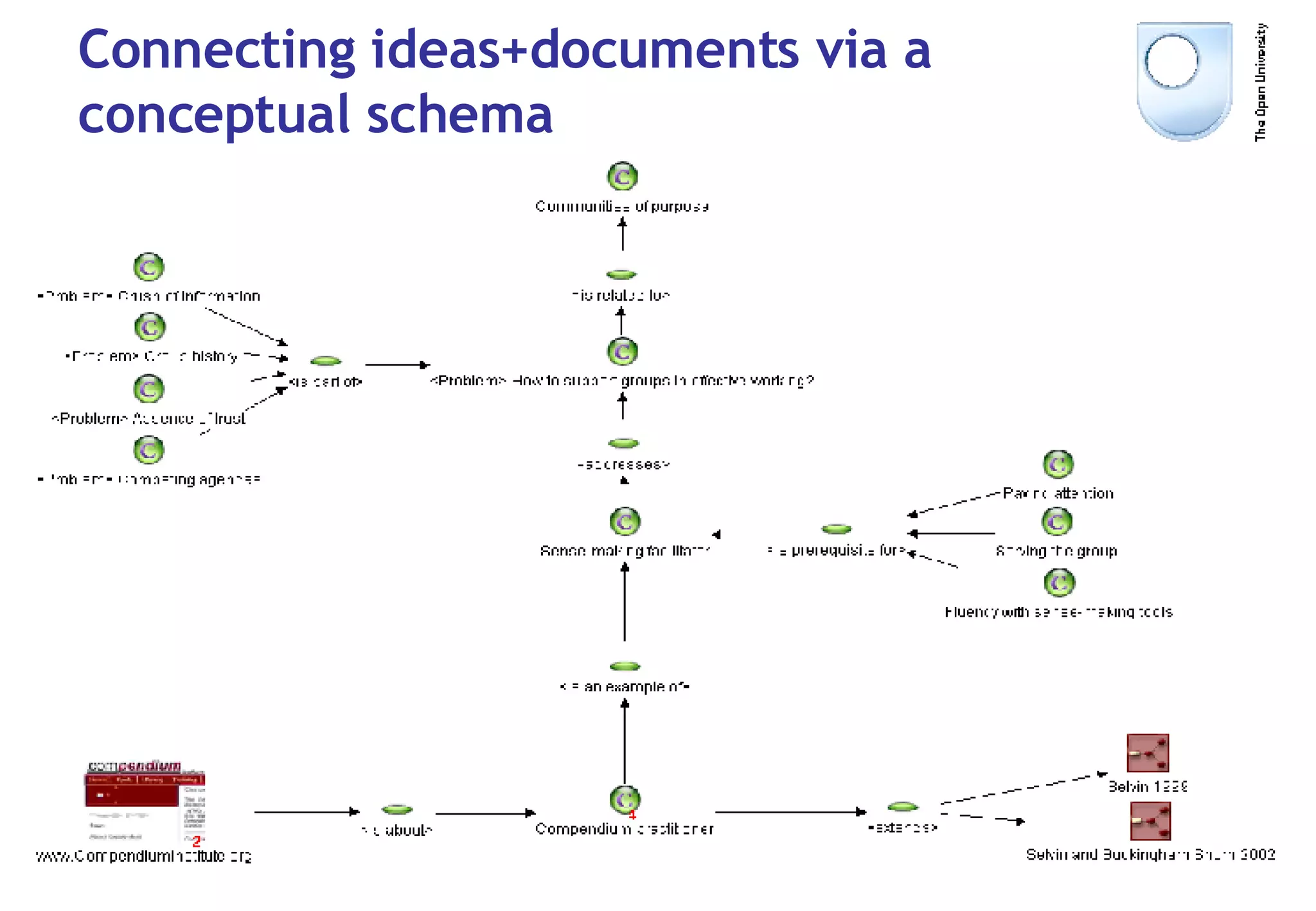 Connecting ideas+documents via a conceptual schema 