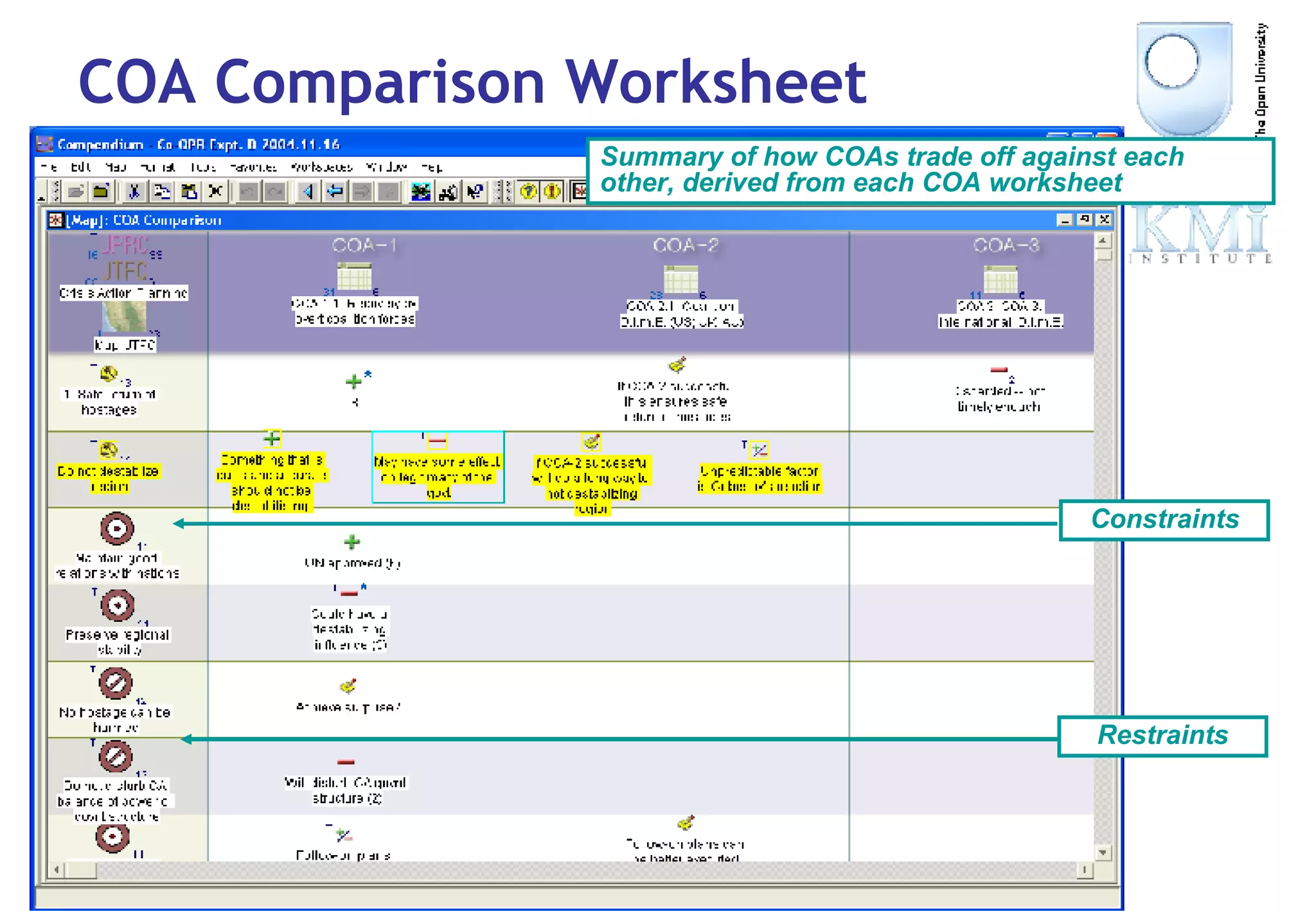 COA Comparison Worksheet Summary of how COAs trade off against each other, derived from each COA worksheet Constraints Restraints 