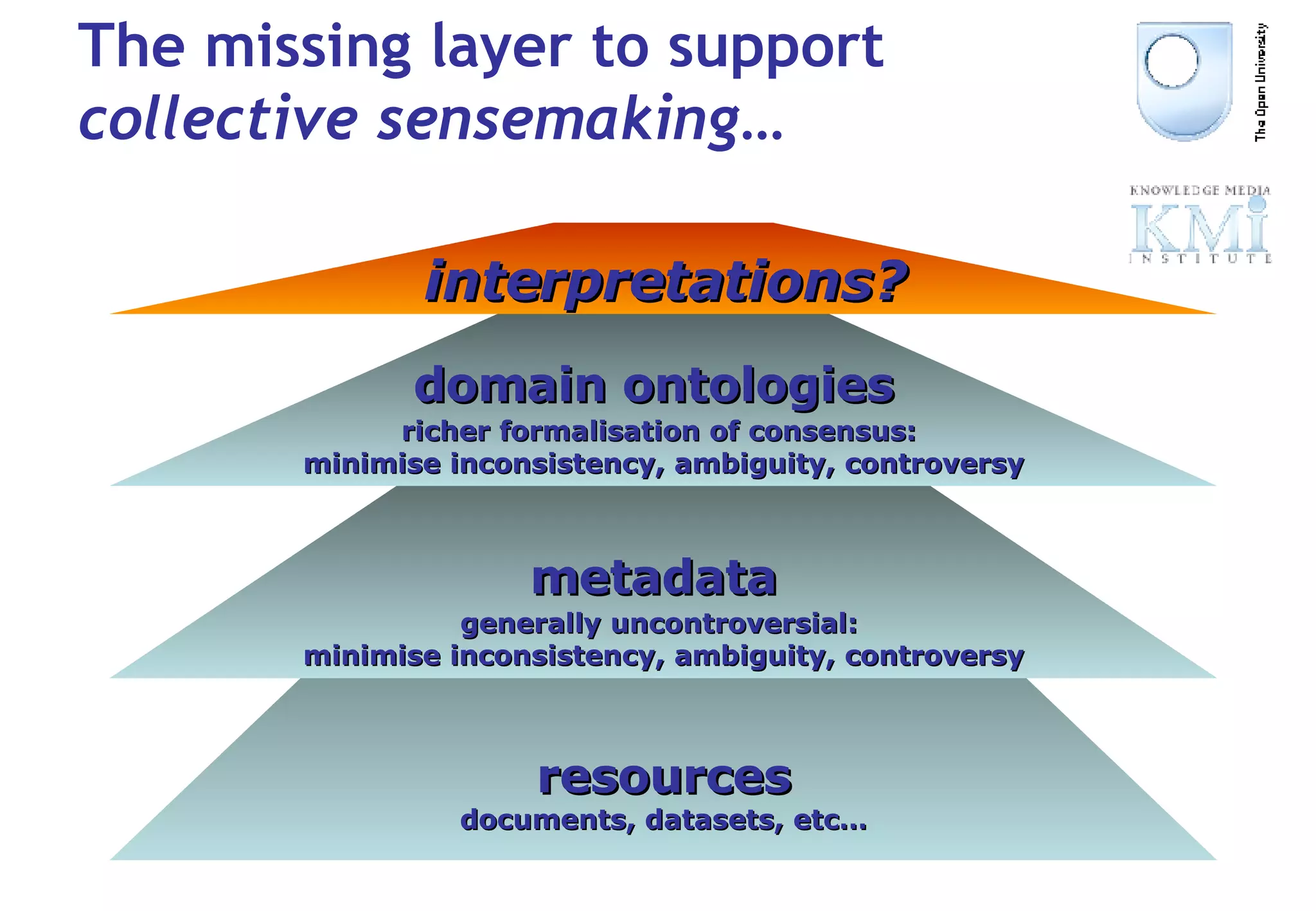 The missing layer to support  collective sensemaking … resources documents, datasets, etc… metadata   generally uncontroversial:  minimise inconsistency, ambiguity, controversy domain ontologies   richer formalisation of consensus:  minimise inconsistency, ambiguity, controversy interpretations? 