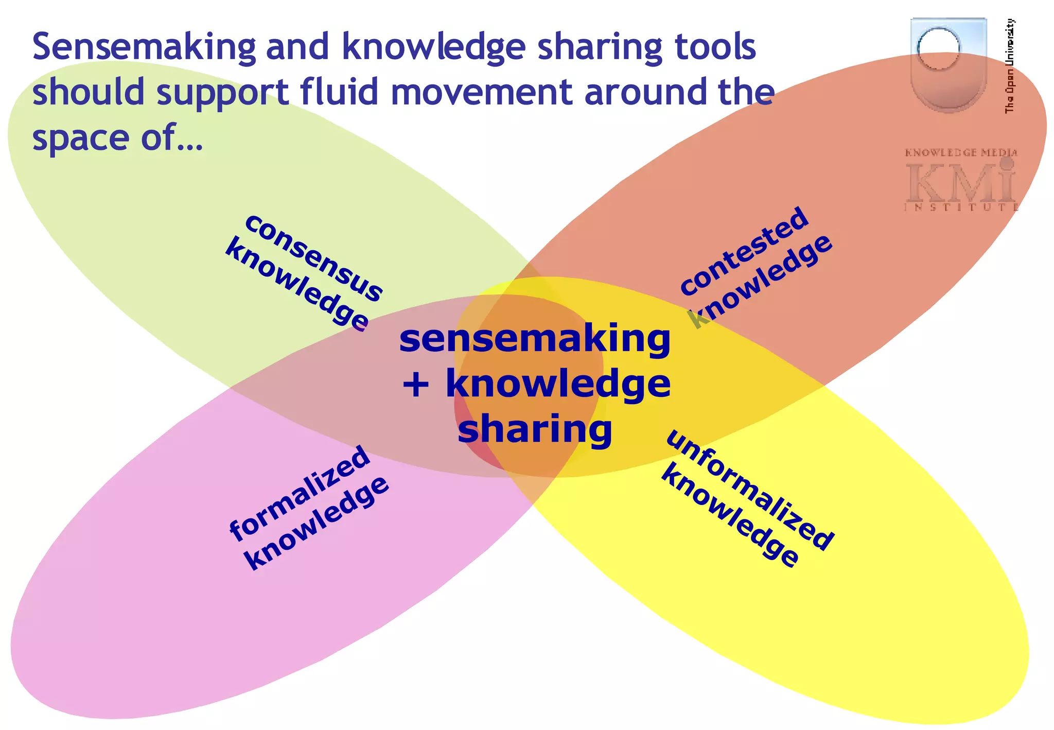 Sensemaking and knowledge sharing tools should support fluid movement around the space of… consensus knowledge contested knowledge unformalized knowledge formalized knowledge sensemaking+ knowledge sharing 