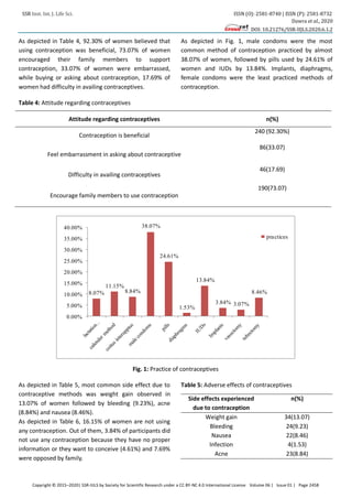 SSR Inst. Int. J. Life Sci. ISSN (O): 2581-8740 | ISSN (P): 2581-8732
Dawra et al., 2020
DOI: 10.21276/SSR-IIJLS.2020.6.1.2
Copyright © 2015–2020| SSR-IIJLS by Society for Scientific Research under a CC BY-NC 4.0 International License Volume 06 | Issue 01 | Page 2458
As depicted in Table 4, 92.30% of women believed that
using contraception was beneficial, 73.07% of women
encouraged their family members to support
contraception, 33.07% of women were embarrassed,
while buying or asking about contraception, 17.69% of
women had difficulty in availing contraceptives.
As depicted in Fig. 1, male condoms were the most
common method of contraception practiced by almost
38.07% of women, followed by pills used by 24.61% of
women and IUDs by 13.84%. Implants, diaphragms,
female condoms were the least practiced methods of
contraception.
Table 4: Attitude regarding contraceptives
Attitude regarding contraceptives n(%)
Contraception is beneficial
240 (92.30%)
Feel embarrassment in asking about contraceptive
86(33.07)
Difficulty in availing contraceptives
46(17.69)
Encourage family members to use contraception
190(73.07)
8.07%
11.15%
8.84%
38.07%
24.61%
1.53%
13.84%
3.84% 3.07%
8.46%
0.00%
5.00%
10.00%
15.00%
20.00%
25.00%
30.00%
35.00%
40.00%
practices
Fig. 1: Practice of contraceptives
As depicted in Table 5, most common side effect due to
contraceptive methods was weight gain observed in
13.07% of women followed by bleeding (9.23%), acne
(8.84%) and nausea (8.46%).
As depicted in Table 6, 16.15% of women are not using
any contraception. Out of them, 3.84% of participants did
not use any contraception because they have no proper
information or they want to conceive (4.61%) and 7.69%
were opposed by family.
Table 5: Adverse effects of contraceptives
Side effects experienced
due to contraception
n(%)
Weight gain 34(13.07)
Bleeding 24(9.23)
Nausea 22(8.46)
Infection 4(1.53)
Acne 23(8.84)
 