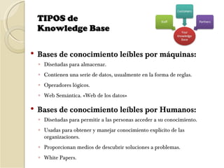 TIPOS de  Knowledge Base Bases de conocimiento leíbles por máquinas:  Diseñadas para almacenar. Contienen una serie de datos, usualmente en la forma de reglas.  Operadores lógicos.  Web Semántica. «Web de los datos» Bases de conocimiento leíbles por Humanos:  Diseñadas para permitir a las personas acceder a su conocimiento. Usadas para obtener y manejar conocimiento explícito de las organizaciones. Proporcionan medios de descubrir soluciones a problemas. White Papers. 