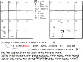 The first step taken by the agent in the wumpus world,
(a)The initial situation, after percept [None, None, None, None, None].
(b)After one move, with percept [None, Breeze, None, None, None].
[ stench,  breeze,  glitter,  bump,  scream] [1,1]
[stench,  breeze,  glitter,  bump,  scream] [1,2]
[ stench, breeze,  glitter,  bump,  scream] [2,1] → Safe cell
Shiwani Gupta 10
 
