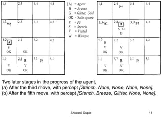 Two later stages in the progress of the agent,
(a) After the third move, with percept [Stench, None, None, None, None].
(b) After the fifth move, with percept [Stench, Breeze, Glitter, None, None].
Shiwani Gupta 11
 