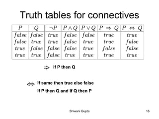 Truth tables for connectives
If P then Q
If same then true else false
If P then Q and If Q then P
Shiwani Gupta 16
 