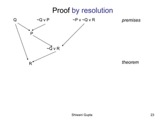 Q ~Q v P ~P v ~Q v R premises
P
~Q v R
R theorem
Proof by resolution
Shiwani Gupta 23
 