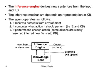 4
• The Inference engine derives new sentences from the input
and KB
• The inference mechanism depends on representation in KB
• The agent operates as follows:
1. It receives percepts from environment
2. It computes what action it should perform (by IE and KB)
3. It performs the chosen action (some actions are simply
inserting inferred new facts into KB).
Knowledge
Base
Inference
Engine
Input from
environment
Output
(actions)
Learning
(KB update)
Shiwani Gupta
 